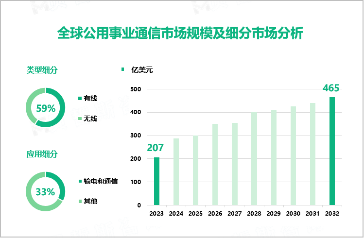 2023年全球公用事业通信市场细分：有线市场份额占比达59%