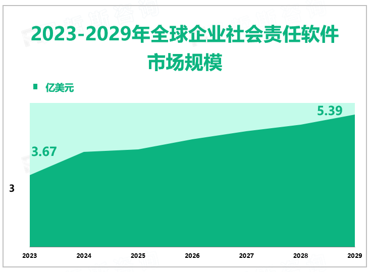 企业社会责任有利于企业可持续发展，预计到2029年全球市场规模将增长至5.39亿