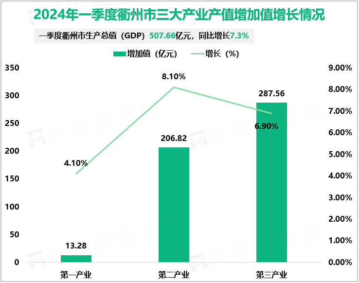 2024年一季度衢州市生产总值（GDP）507.66亿元，同比增长7.3%