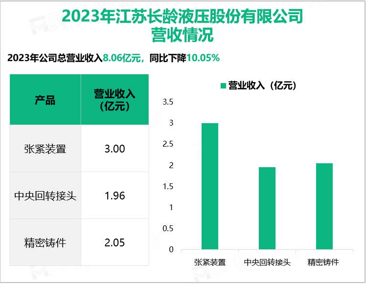 长龄液压实现对光伏回转减速器及液压产品的全球销售，其总体营收在2023年达到8.