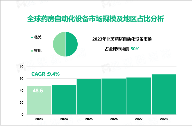 2023年药房自动化设备竞争格局：北美占据全球市场50%的市场份额