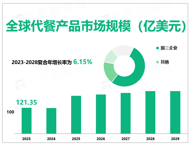 2023年全球代餐产品行业市场规模121.35亿美元，美国主导全球市场