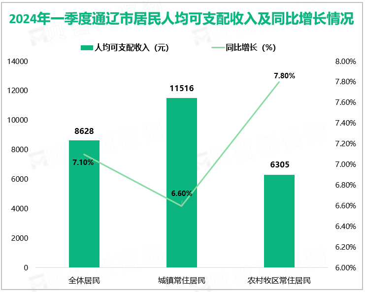 2024年一季度通辽市全体居民人均可支配收入8628元，同比增长7.1%