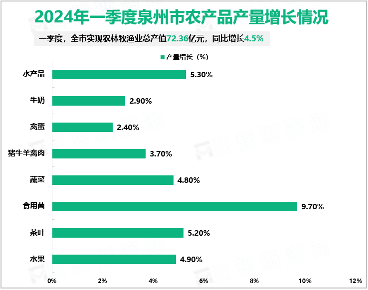 2024年一季度泉州市完成地区生产总值2610.20亿元，同比增长7.2%