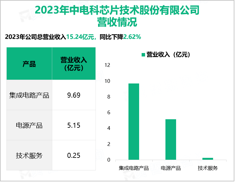 声光电科在硅基模拟半导体芯片领域具备优势，其总体营收在2023年达到15.24亿