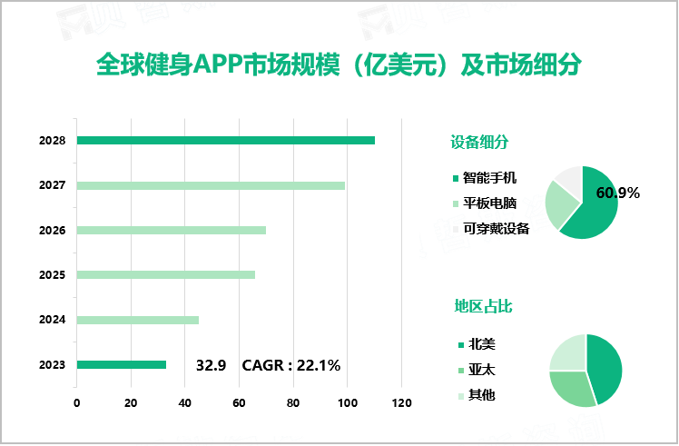 健身APP行业发展态势：2023-2028年全球市场预计将以22.1%的超高CA