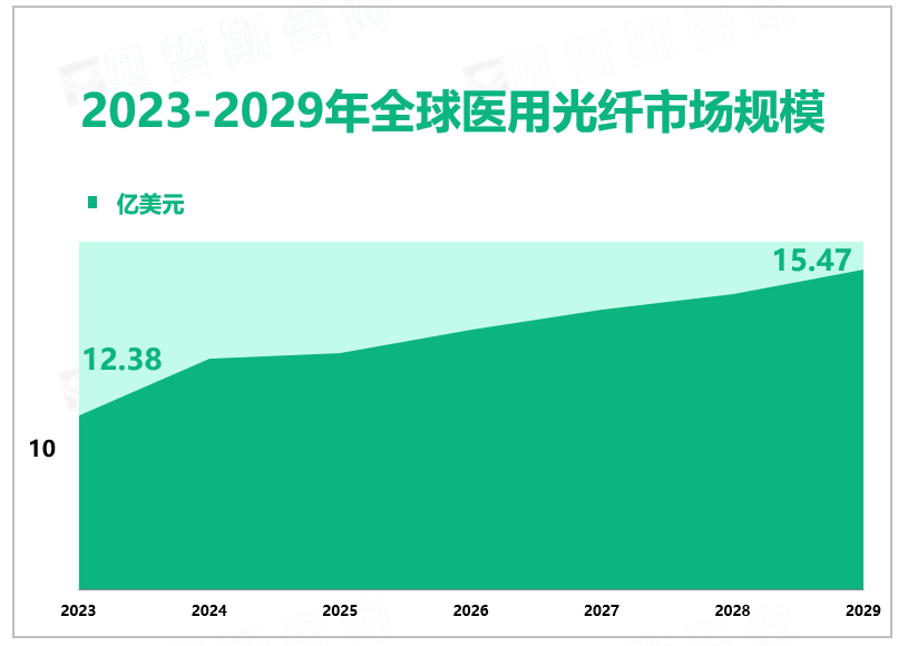 全球医用光纤行业市场规模预计到2029年将增长至15.47亿美元，北美主导全球市