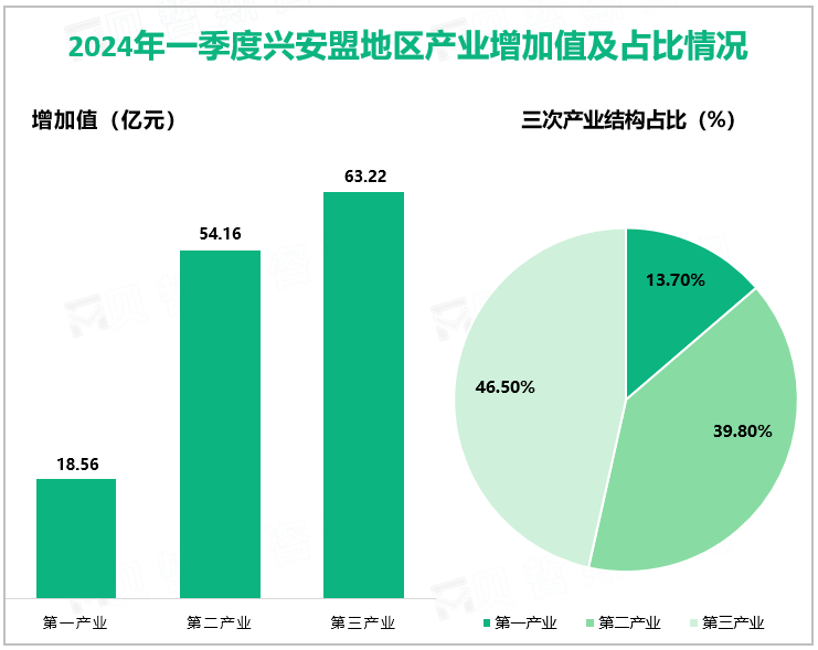 2024年一季度兴安盟地区生产总值135.94亿元，同比增长4.8%