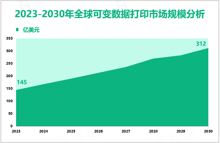 可变数据打印增量市场：2023-2030年全球市场规模将增长167亿美元