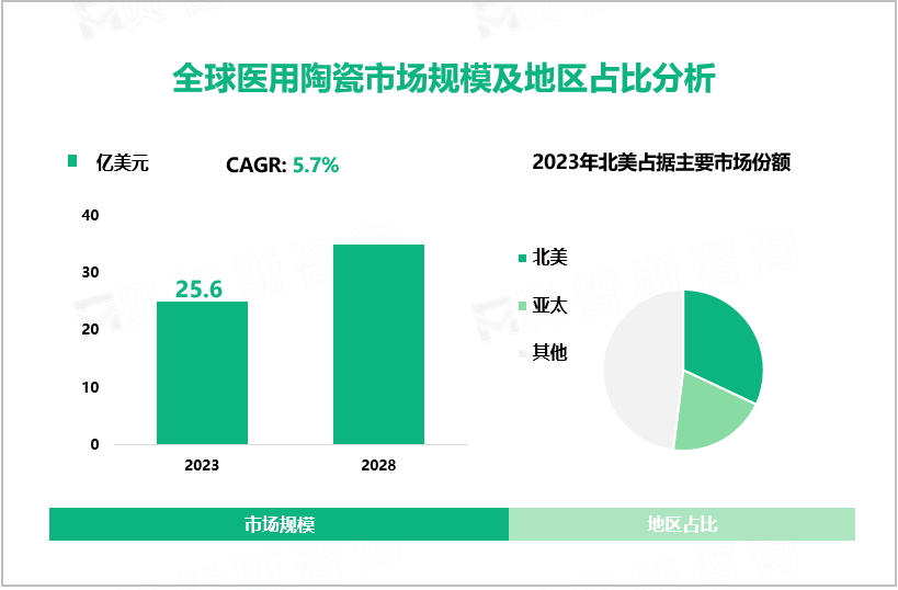 2023年全球医用陶瓷市场规模达25.6亿美元，北美占据主要市场