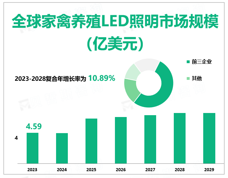 2023年全球家禽养殖LED照明行业市场规模4.59亿美元，北美增长前景广阔