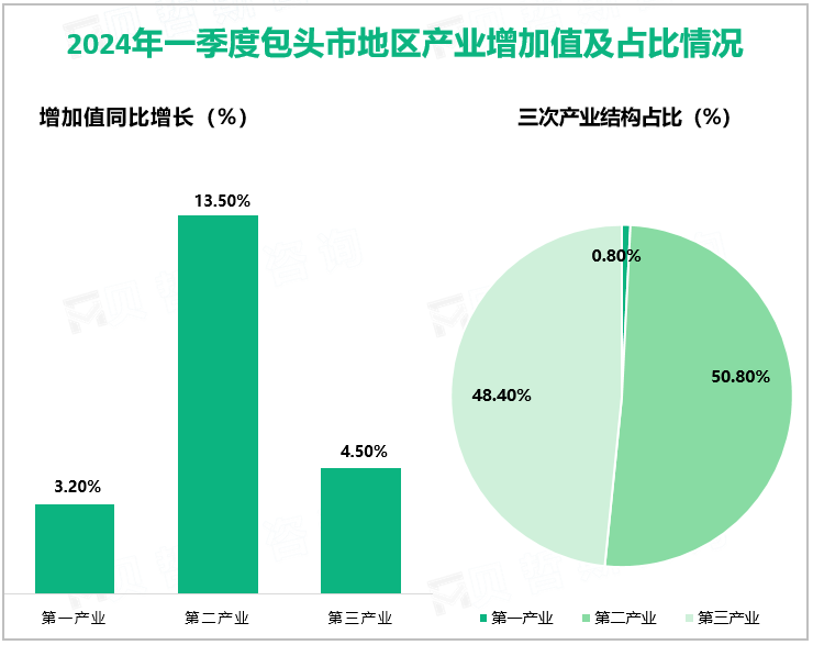 2024年一季度包头市地区生产总值1010.1亿元，同比增长8.4%