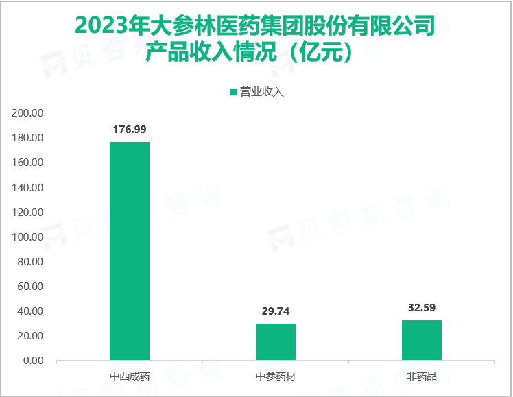 大参林致力于成为医药物流行业拆零拣选标杆，其营收在2023年达到245.31亿元