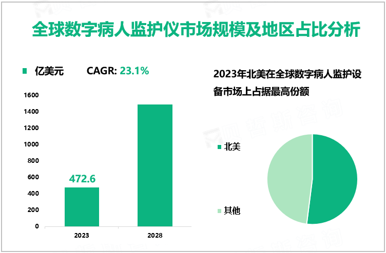 数字病人监护仪发展前景：2023-2028年全球市场规模将以23.1%的CAGR