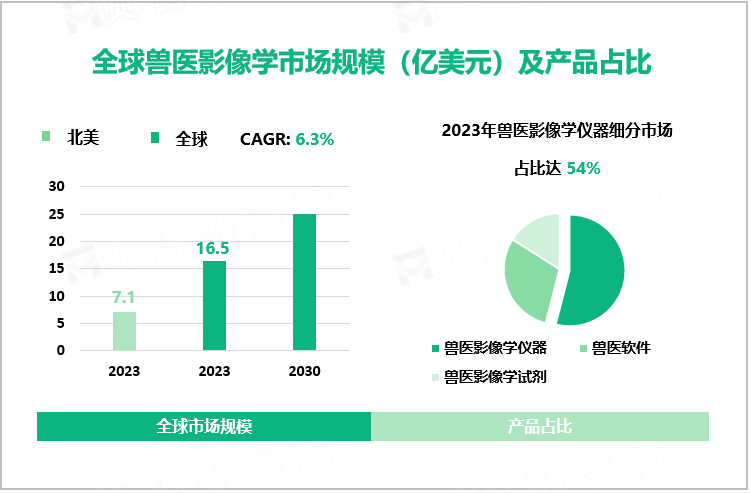 2023年兽医影像学市场细分：兽医影像学仪器细分市场占比达54%