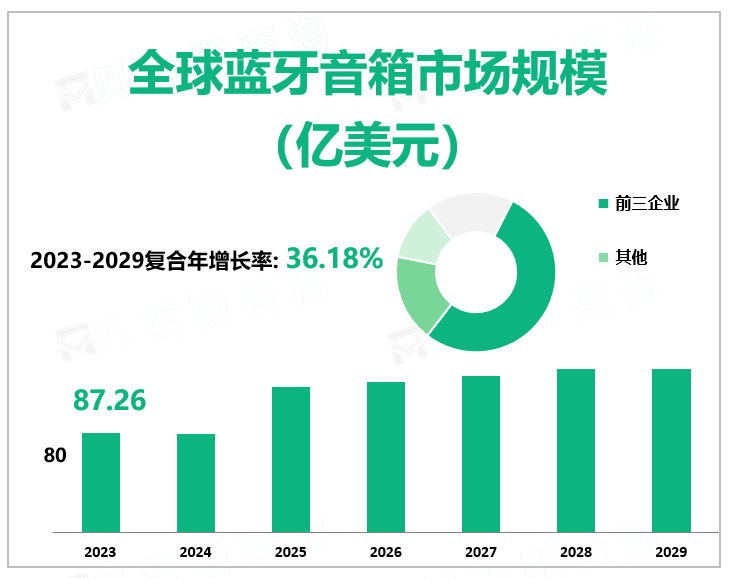 2023年全球蓝牙音箱行业市场规模87.26亿美元，市场竞争激烈