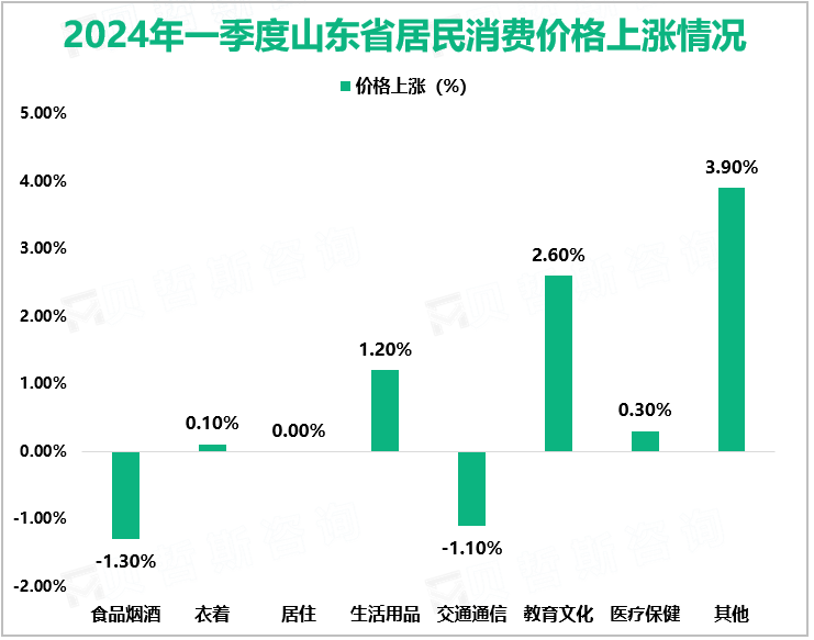 2024年一季度山东省社会消费品零售总额8838.2亿元，同比增长6.7%