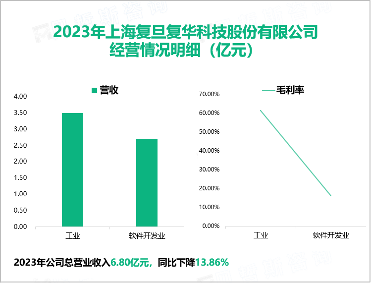 2023年复旦复华的营收达到6.80亿元，其中雷公藤多苷片连续多年获评“上海医药