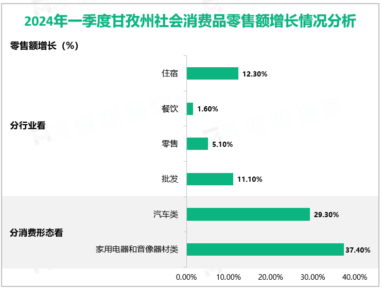 2024年一季度甘孜州固定资产投资同比增长 21.9%