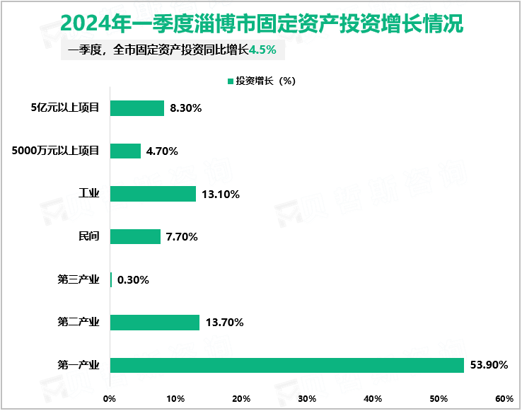 2024年一季度淄博市固定资产投资同比增长4.5%