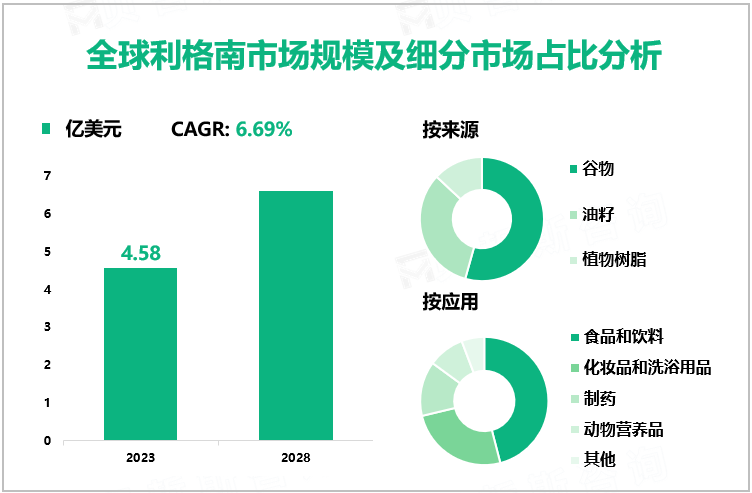 全球利格南市场规模及细分市场占比分析