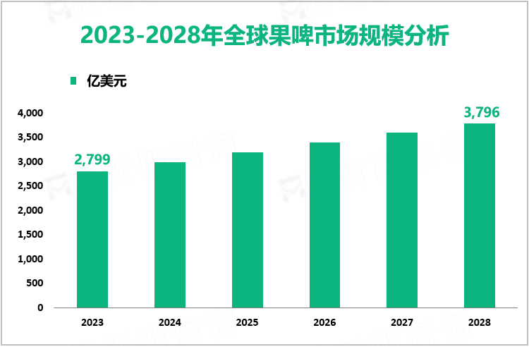果啤增量市场：2023-2028年全球市场规模将增长997亿美元
