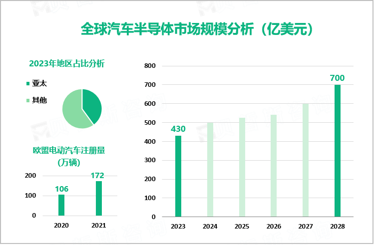 2023年全球汽车半导体市场规模达430亿美元，亚太为主要发展区域