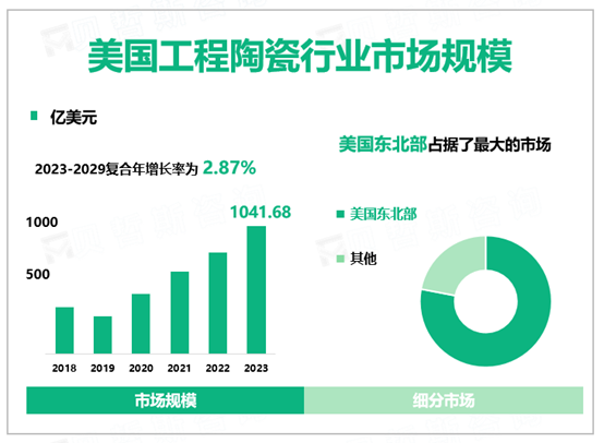 2023年美国工程陶瓷行业市场规模1041.68亿美元，美国东北部高科技产业密集