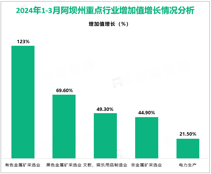 2023年1-3月阿坝州规模以上工业增加值增长6.0%
