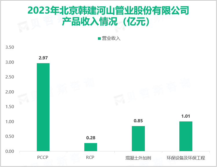 ​韩建河山多年来处于PCCP行业第一梯队，其总体营收在2023年达到5.33亿元