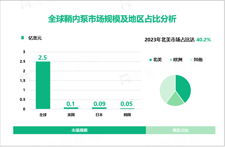 2023年鞘内泵行业竞争格局：北美主导全球市场，占比达40.2%