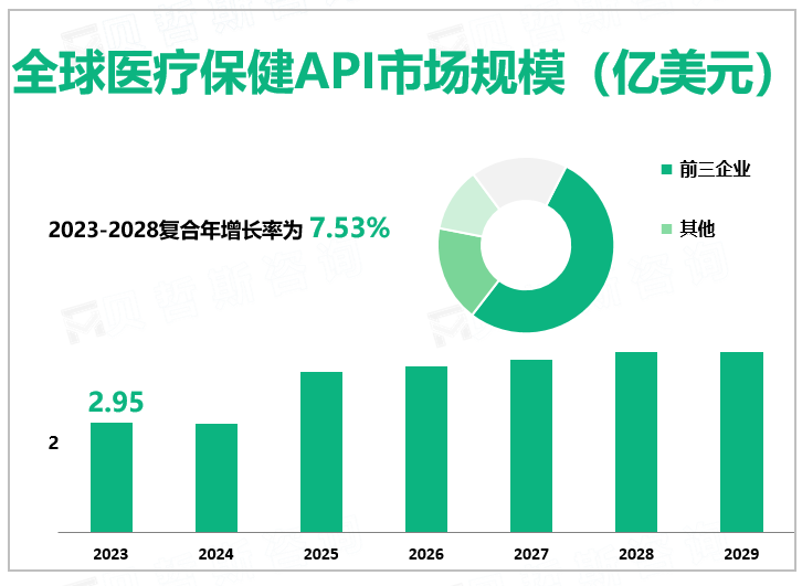 2023年全球医疗保健API行业市场规模2.95亿美元，北美主导全球市场