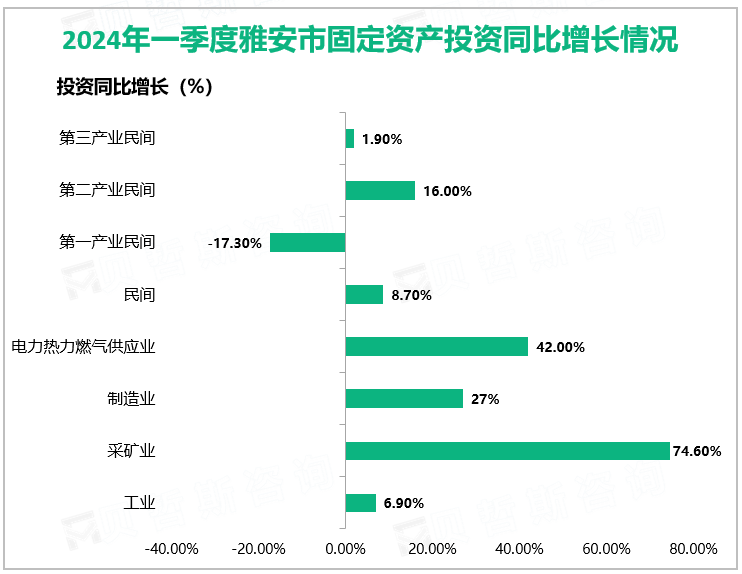 2024年一季度雅安市工业投资同比增长15.7%，较1-2月上升22.4%