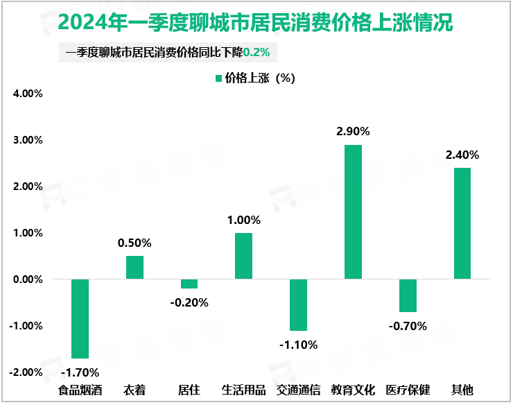 2024年一季度聊城市实现社会消费品零售总额225.8亿元，增长9.1%