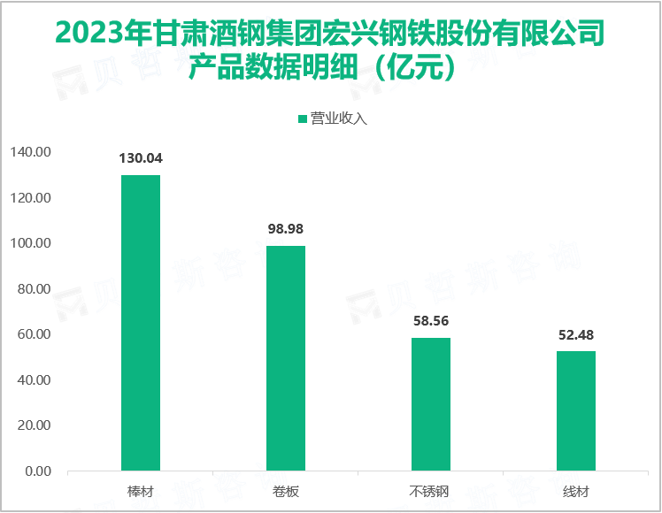 酒钢宏兴是西北地区产品种类、规格最齐全的钢铁企业，其总体营收在2023年达到39