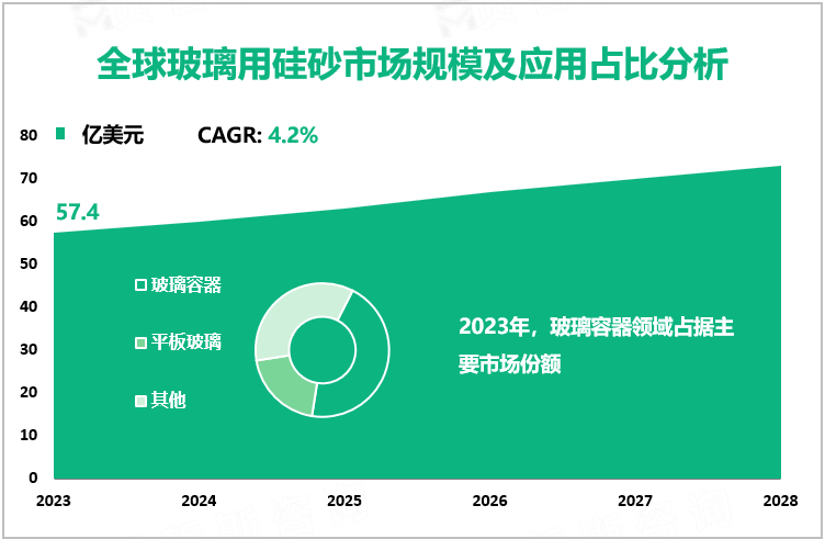随着玻璃容器需求不断增加，2023年全球玻璃用硅砂市场规模为57.4亿美元
