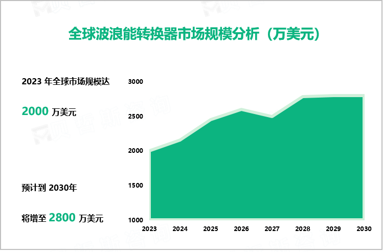 波浪能转换器行业发展态势：2030年全球市场规模将达到2800万美元行业发展态势