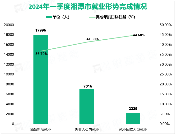 2024年一季度湘潭市实现地区生产总值646.17亿元，同比增长6.2%