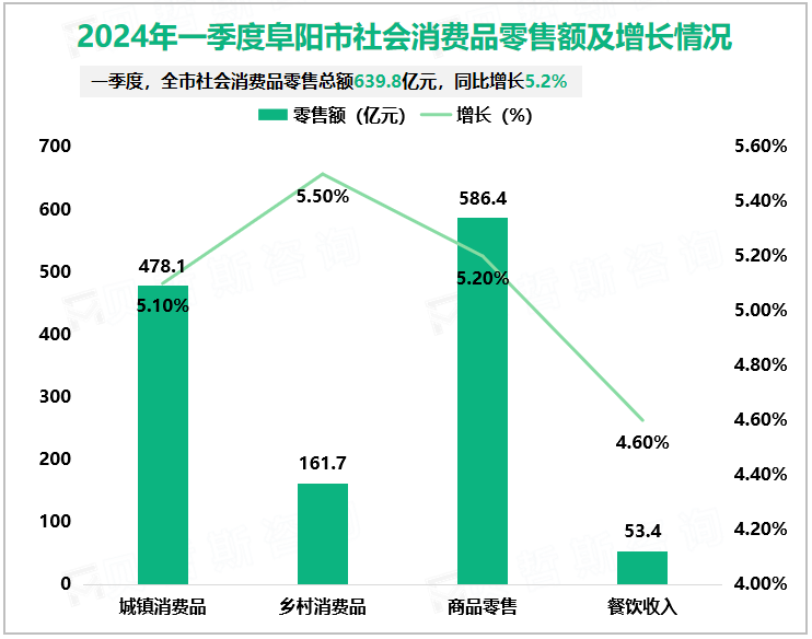 2024年一季度阜阳市社会消费品零售总额639.8亿元，同比增长5.2%