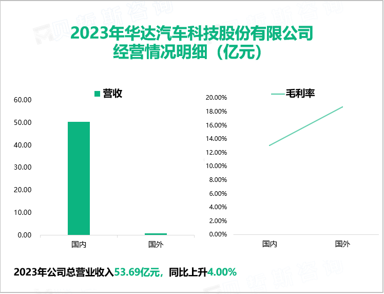 ​华达科技是国内知名汽车整车厂商的零部件一级供应商，其总体营收在2023年达到5