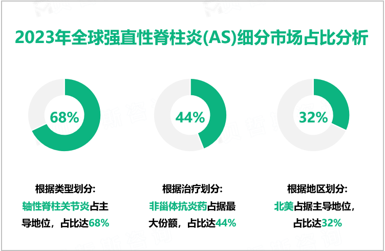 强直性脊柱炎(AS)增量市场：2023-2032年全球市场规模将增长25.9亿美