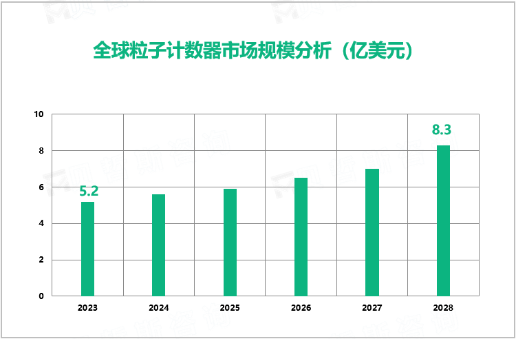 粒子计数器行业现状：2023年全球市场规模达5.2亿美元