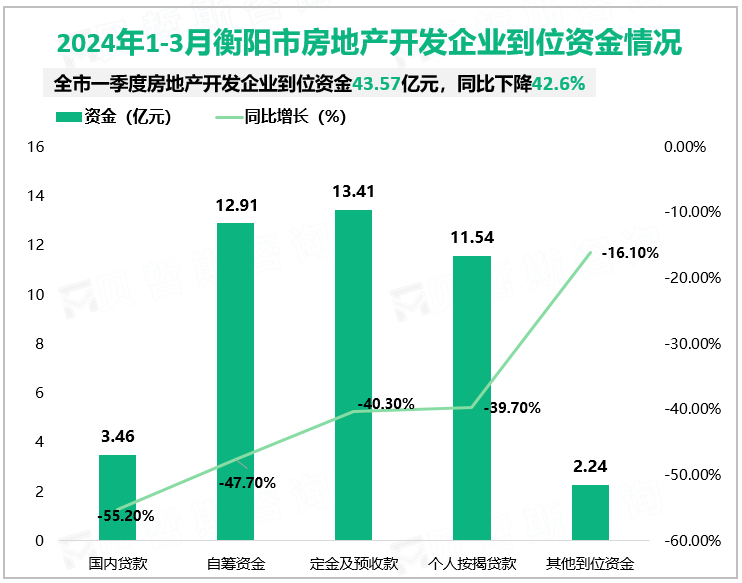 2024年1-3月衡阳市房地产本年完成投资36.99亿元，同比下降22.1%