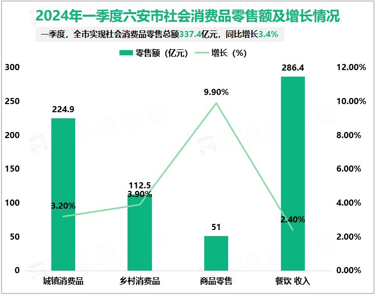 2024年一季度六安市实现社会消费品零售总额337.4亿元，同比增长3.4%