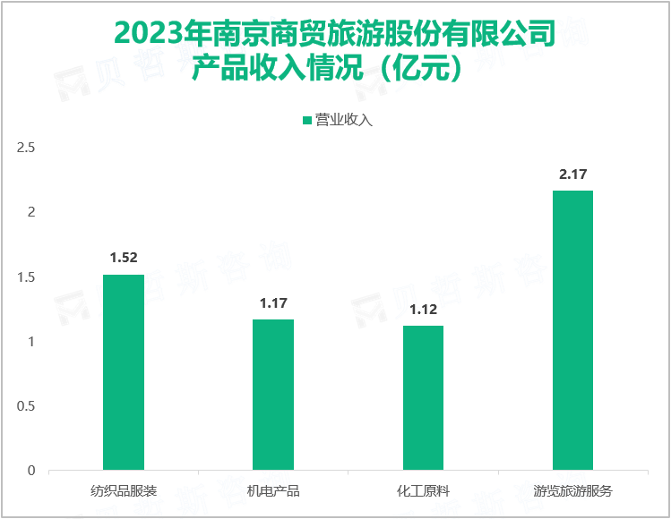 南纺股份已从传统外贸企业转型成为文商旅综合运营平台，其总体营收在2023年达到8