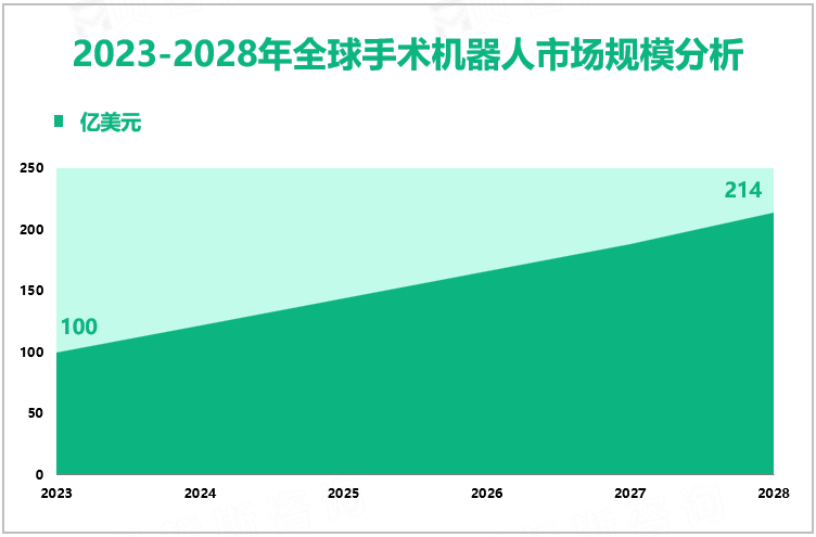 手术器械跟踪系统行业发展趋势：2023-2028年全球市场规模将以11.62%的