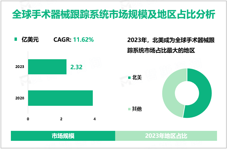 全球手术器械跟踪系统市场规模及地区占比分析