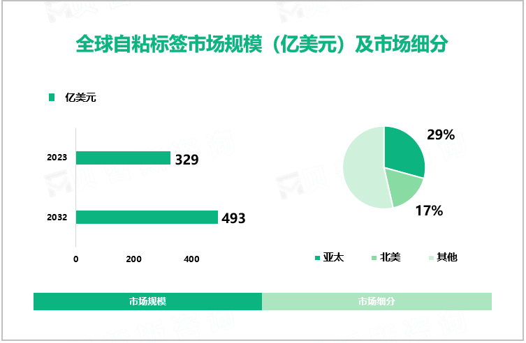 自粘标签行业发展态势：2023-2028年全球市场规模增长高达百亿美元