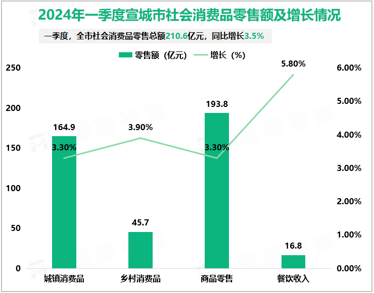 2024年一季度宣城市社会消费品零售总额210.6亿元，同比增长3.5%