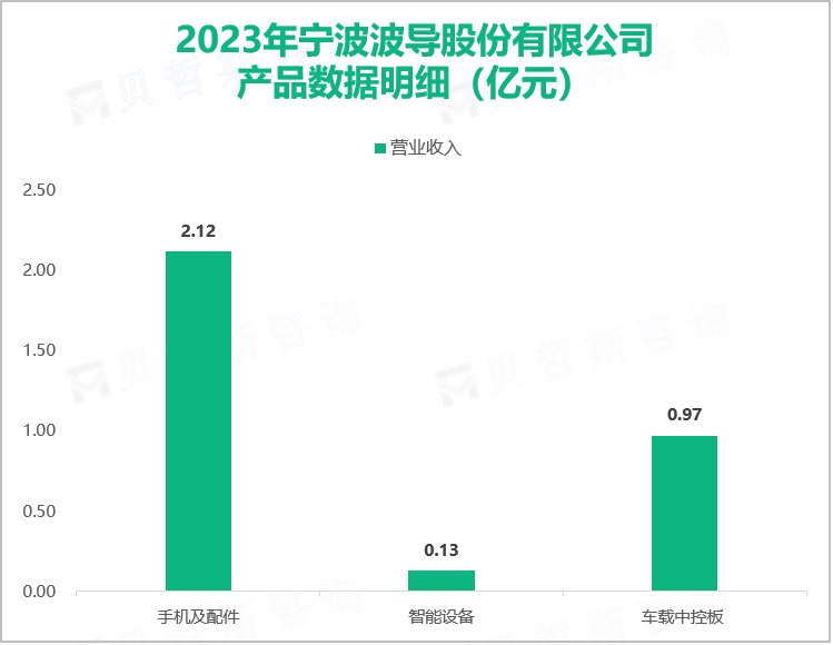 波导股份以电子通信产品的研发和销售为主业，其总体营收在2023年达到4.17亿元